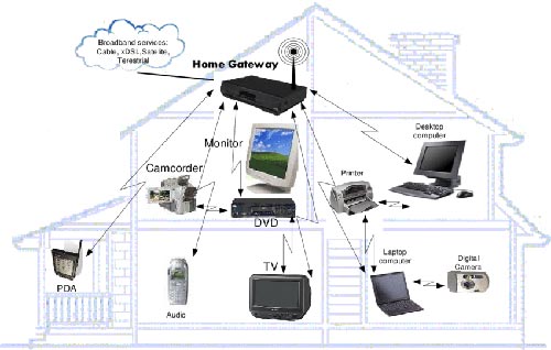 Wireless Personal Area Network WPAN